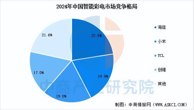 家电行业市场前景预测研究报告（简版）j9九游会入口首页2025年中国智能(图12)