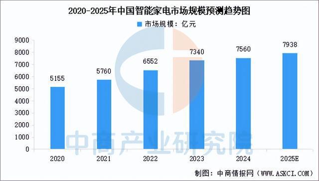 家电行业市场前景预测研究报告（简版）j9九游会入口首页2025年中国智能(图9)