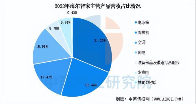 家电行业市场前景预测研究报告（简版）j9九游会入口首页2025年中国智能(图10)