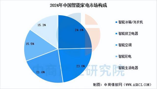 家电行业市场前景预测研究报告（简版）j9九游会入口首页2025年中国智能(图11)
