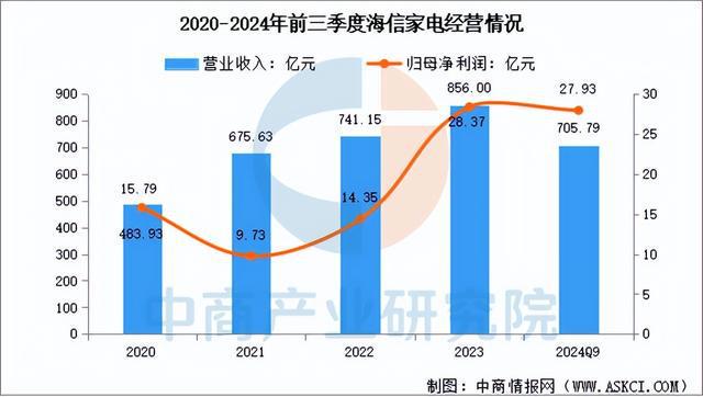 家电行业市场前景预测研究报告（简版）j9九游会入口首页2025年中国智能(图8)