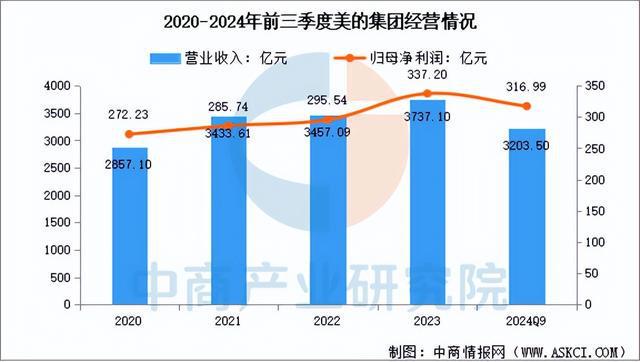 家电行业市场前景预测研究报告（简版）j9九游会入口首页2025年中国智能(图19)