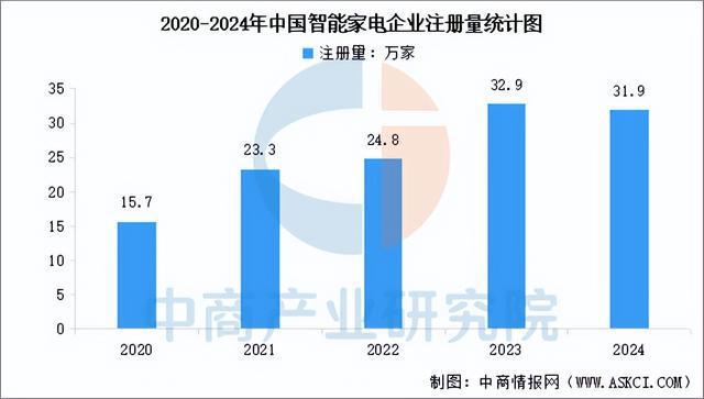 家电行业市场前景预测研究报告（简版）j9九游会入口首页2025年中国智能(图18)