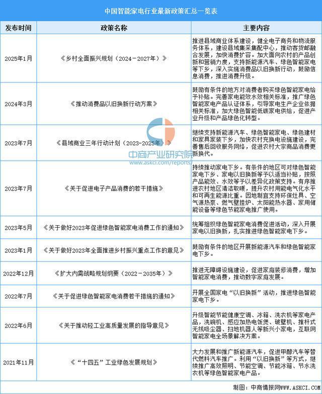 家电行业市场前景预测研究报告（简版）j9九游会入口首页2025年中国智能(图20)
