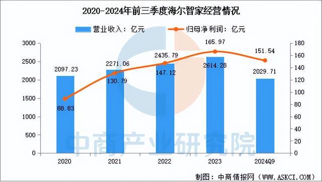 家电行业市场前景预测研究报告（简版）j9九游会入口首页2025年中国智能(图17)