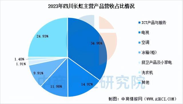 家电行业市场前景预测研究报告（简版）j9九游会入口首页2025年中国智能(图13)