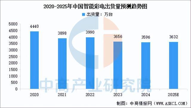家电行业市场前景预测研究报告（简版）j9九游会入口首页2025年中国智能(图16)