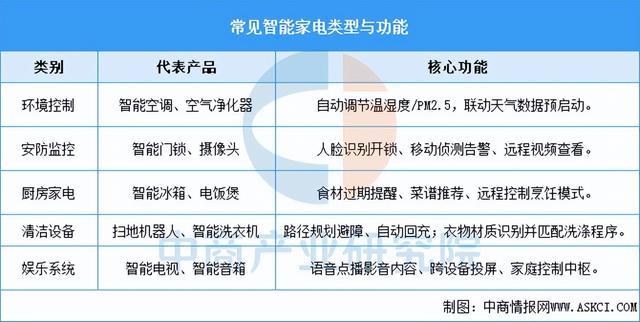 家电行业市场前景预测研究报告（简版）j9九游会入口首页2025年中国智能(图14)