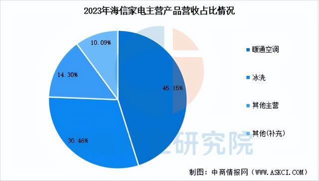 家电行业市场前景预测研究报告（简版）j9九游会入口首页2025年中国智能(图15)